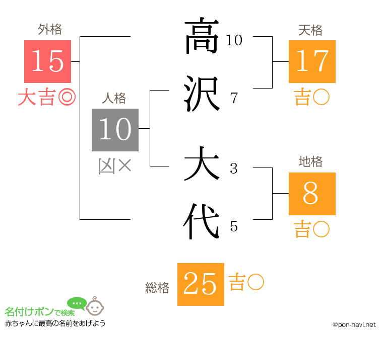 高沢 大代さんの姓名判断結果