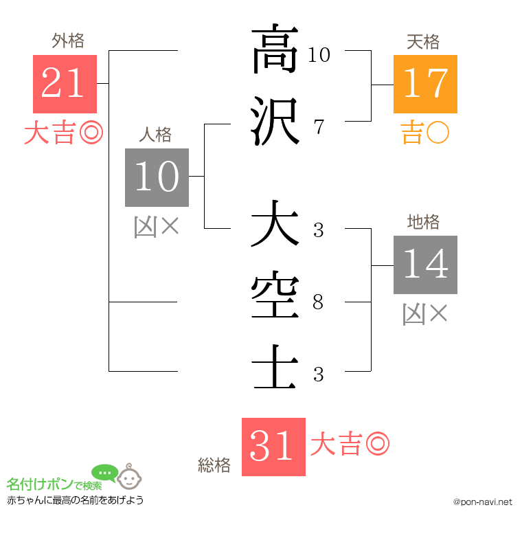 高沢 大空士さんの姓名判断結果