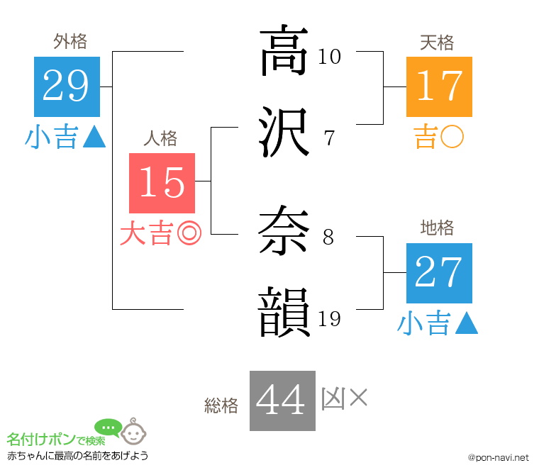 高沢 奈韻さんの姓名判断結果