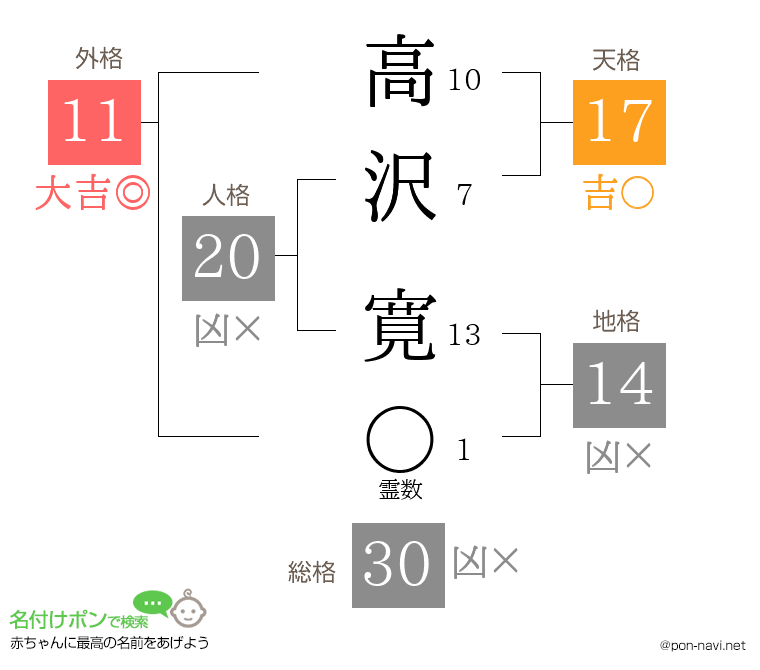 高沢 寛さんの姓名判断結果