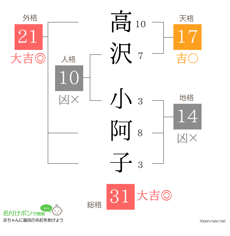 高沢 小阿子さんの姓名判断結果