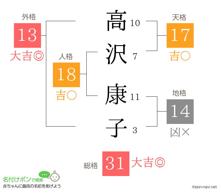 高沢 康子さんの姓名判断結果