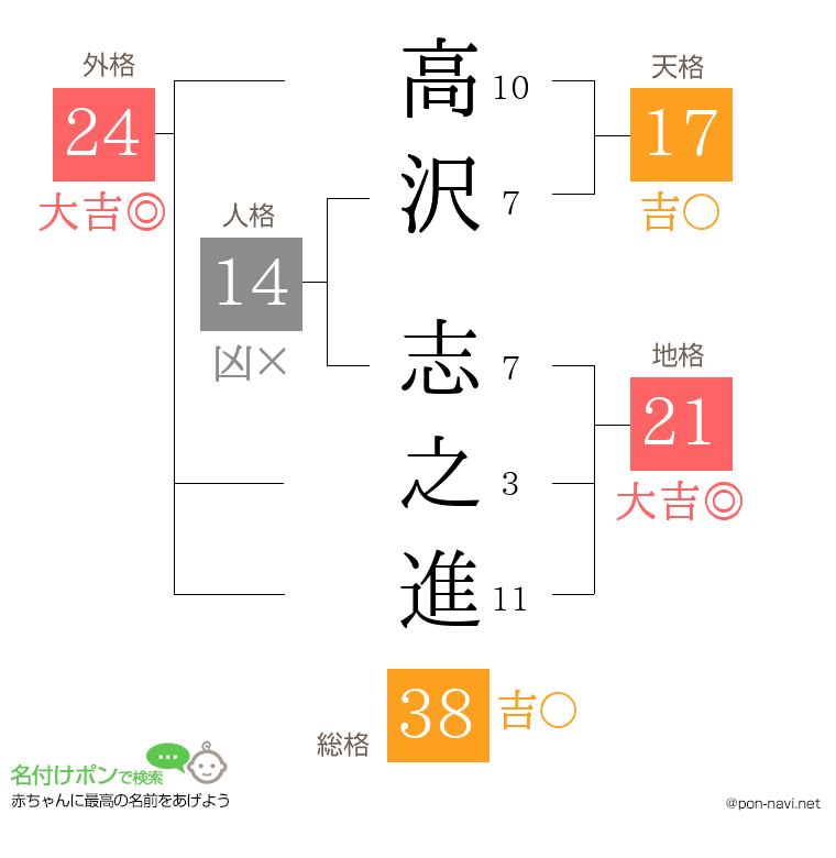 高沢 志之進さんの姓名判断結果