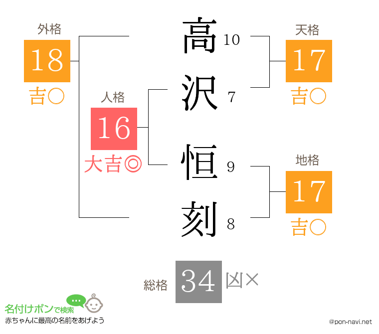 高沢 恒刻さんの姓名判断結果