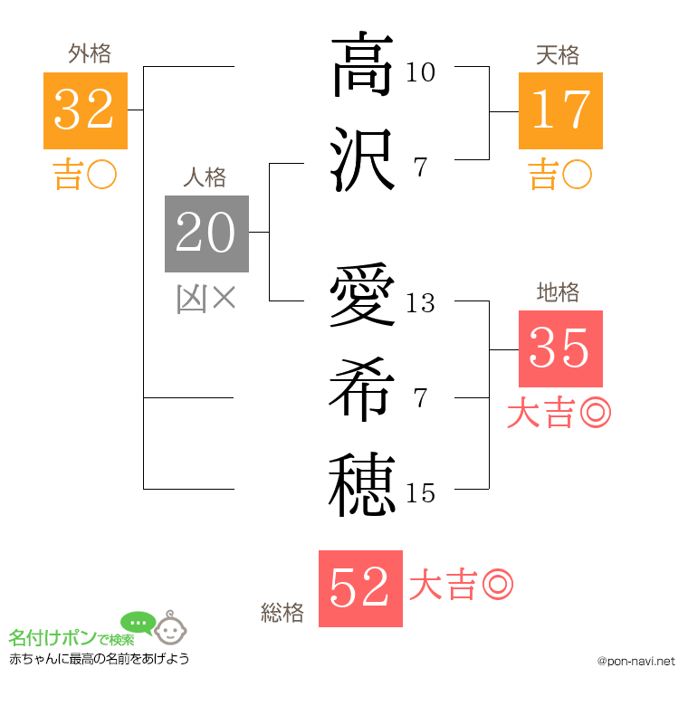 高沢 愛希穂さんの姓名判断結果