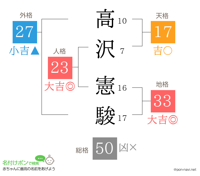 高沢 憲駿さんの姓名判断結果
