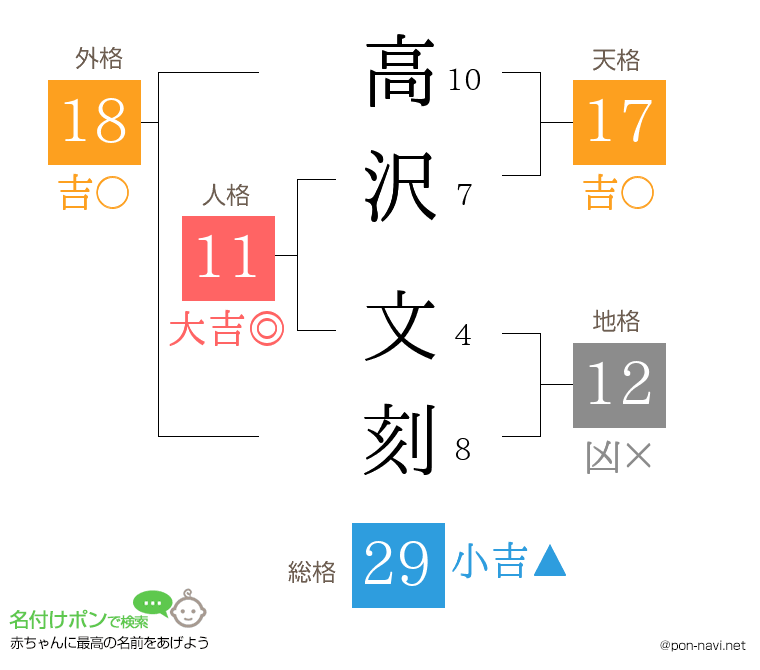 高沢 文刻さんの姓名判断結果