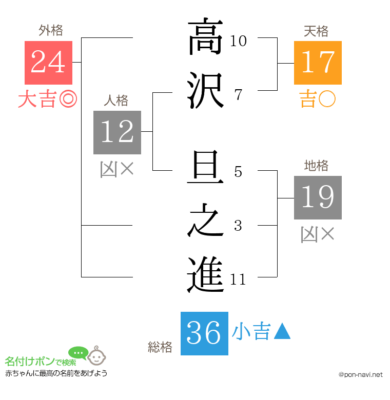 高沢 旦之進さんの姓名判断結果