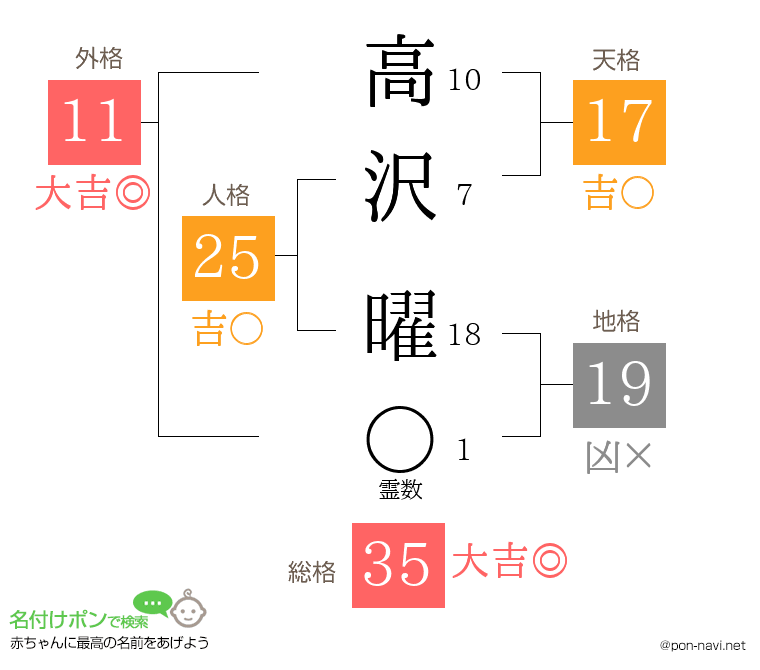 高沢 曜さんの姓名判断結果