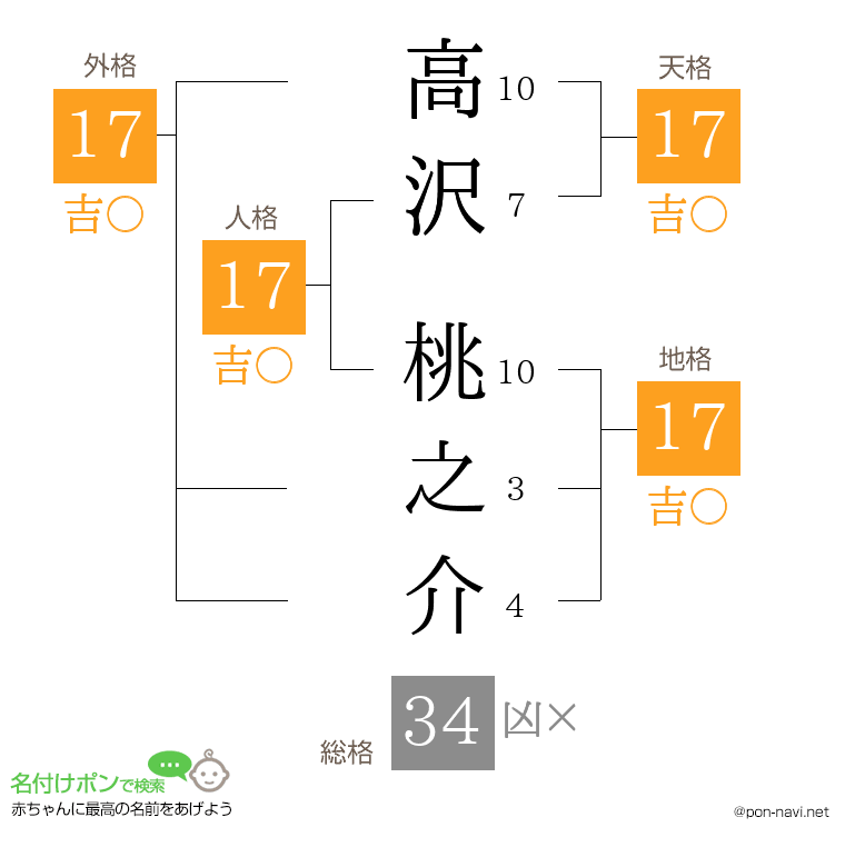 高沢 桃之介さんの姓名判断結果