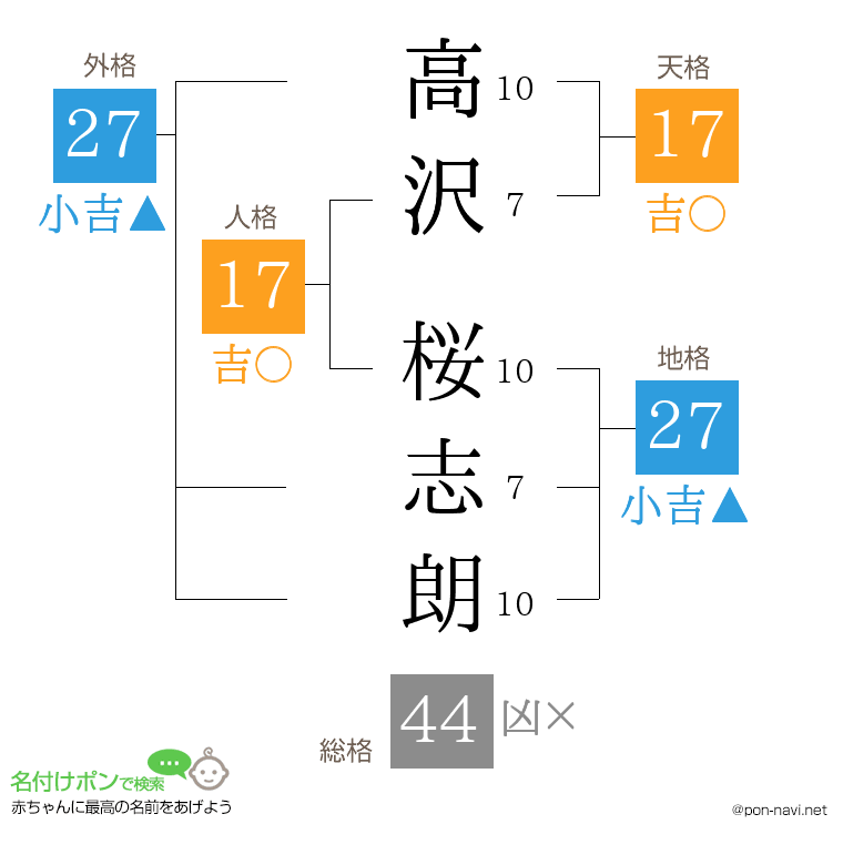 高沢 桜志朗さんの姓名判断結果