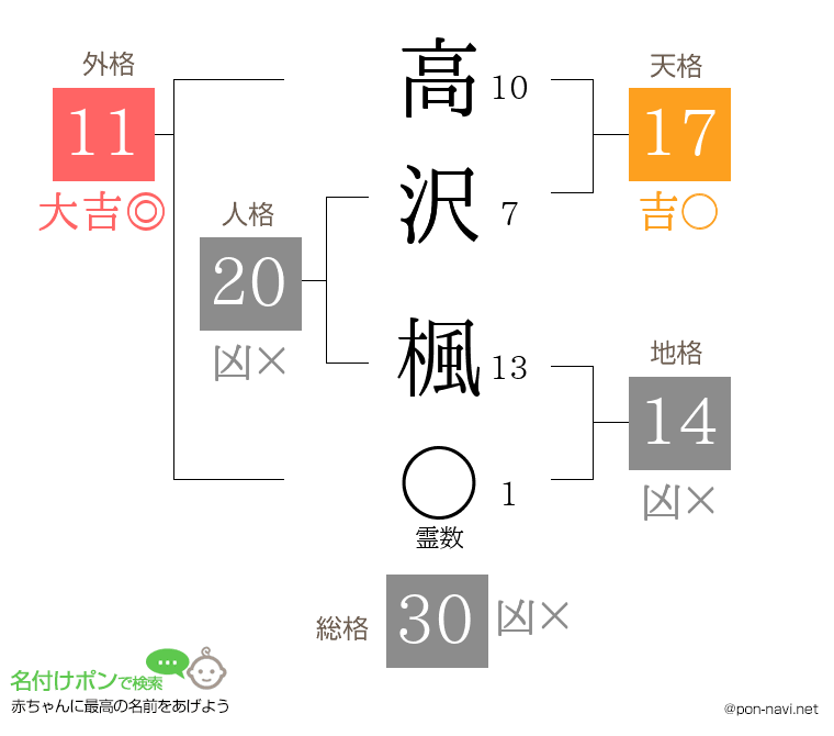 高沢 楓さんの姓名判断結果