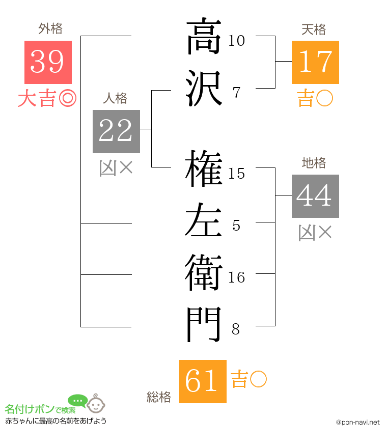 高沢 権左衛門さんの姓名判断結果