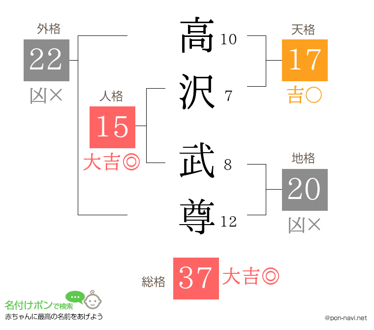 高沢 武尊さんの姓名判断結果