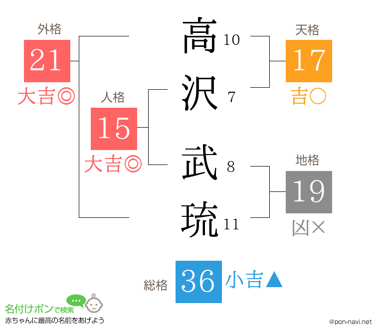 高沢 武琉さんの姓名判断結果