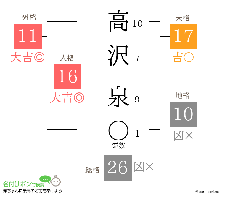 高沢 泉さんの姓名判断結果