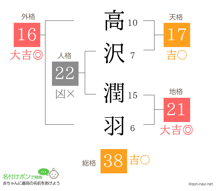 高沢 潤羽さんの姓名判断結果