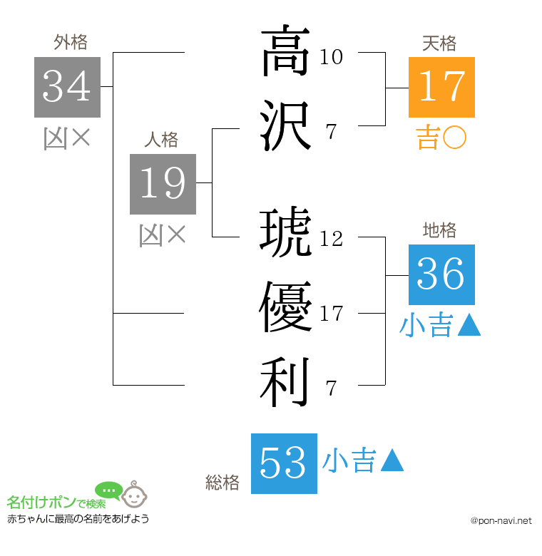 高沢 琥優利さんの姓名判断結果
