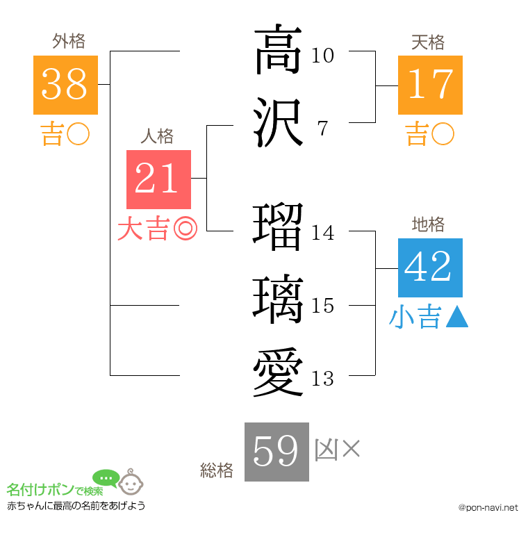 高沢 瑠璃愛さんの姓名判断結果