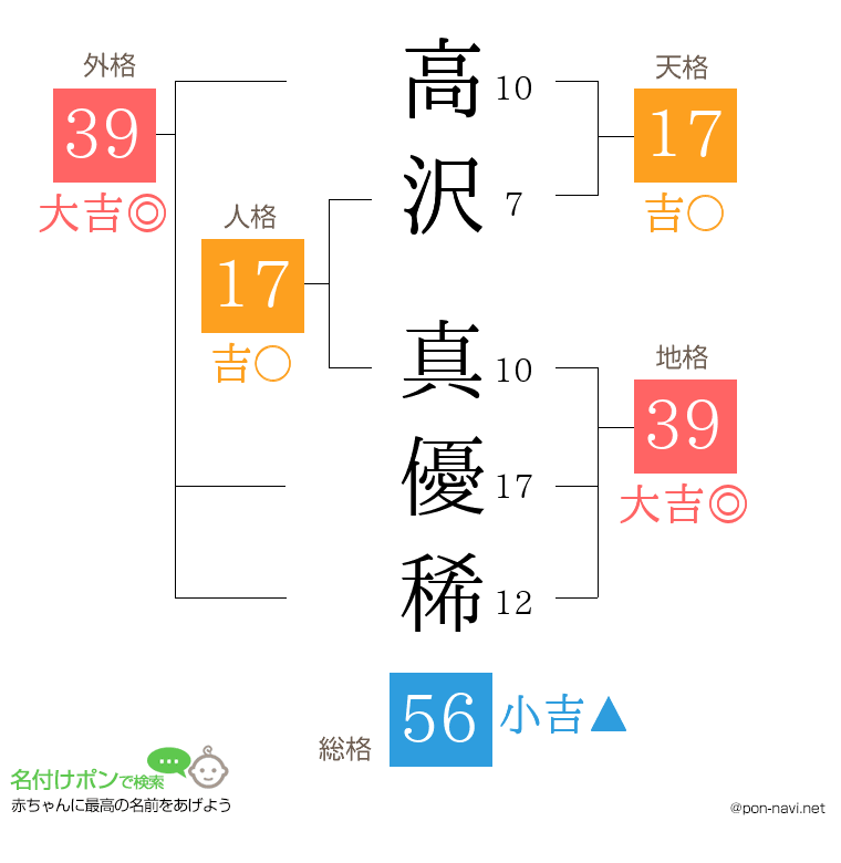 高沢 真優稀さんの姓名判断結果