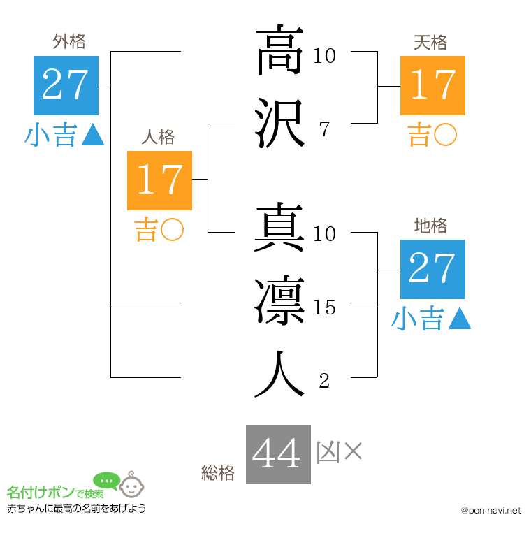 高沢 真凛人さんの姓名判断結果
