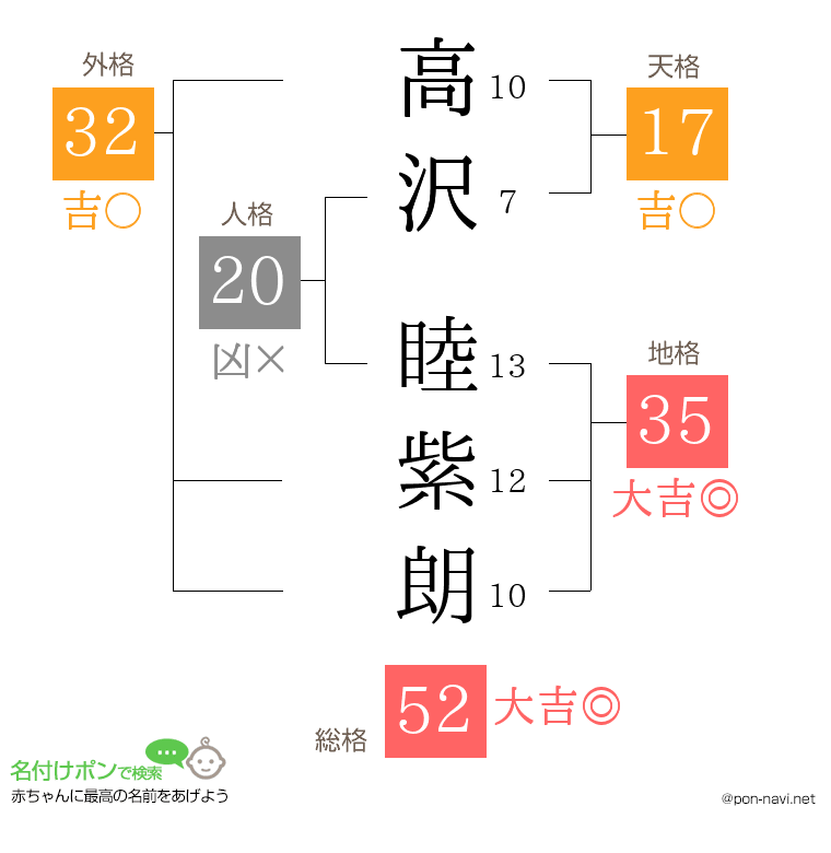 高沢 睦紫朗さんの姓名判断結果