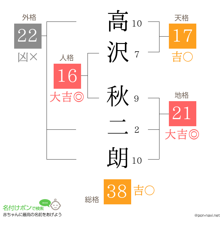高沢 秋二朗さんの姓名判断結果