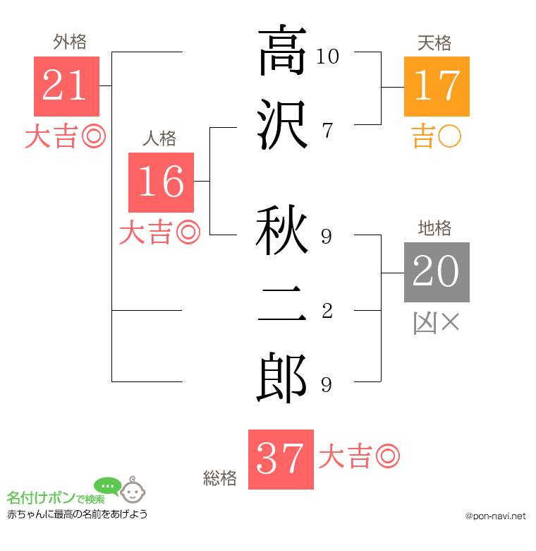 高沢 秋二郎さんの姓名判断結果
