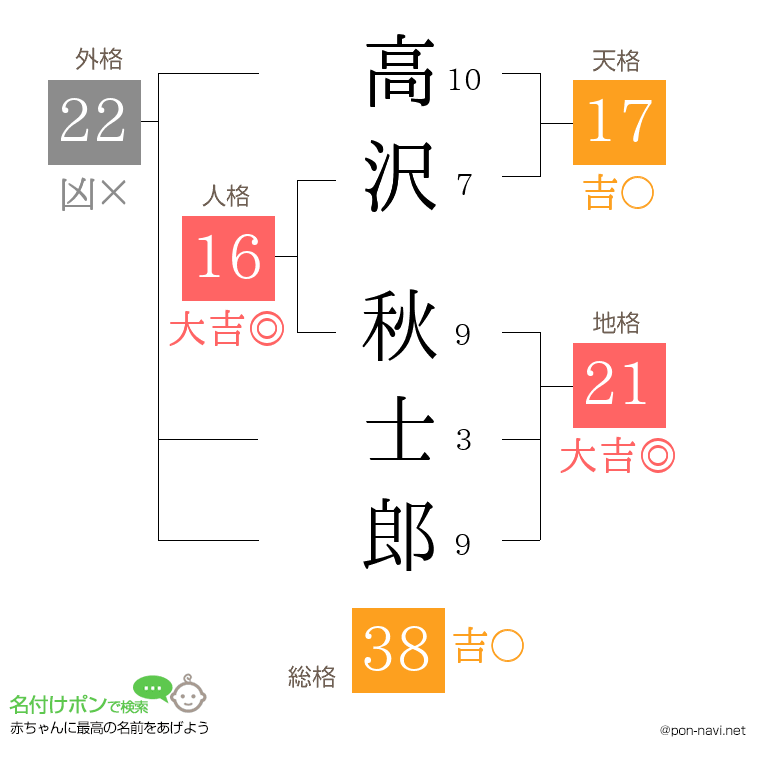 高沢 秋士郎さんの姓名判断結果