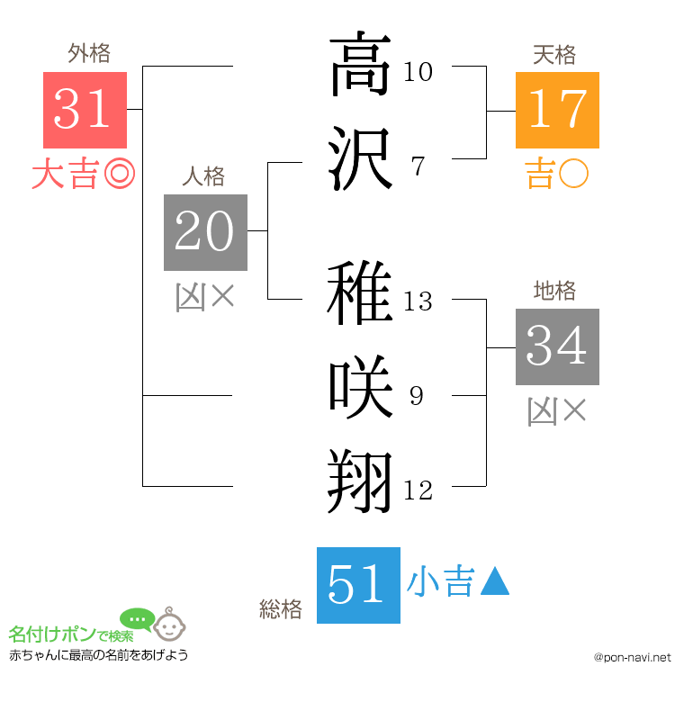 高沢 稚咲翔さんの姓名判断結果
