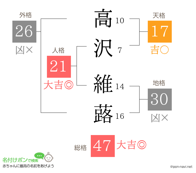 高沢 維蕗さんの姓名判断結果