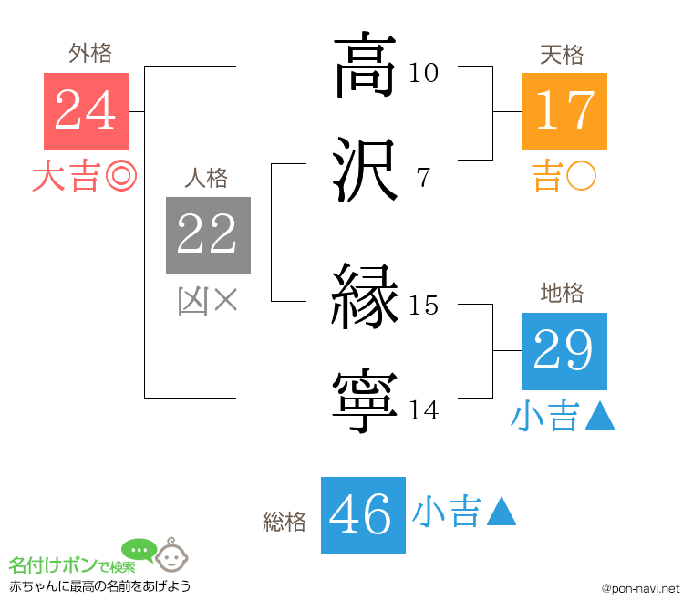 高沢 縁寧さんの姓名判断結果