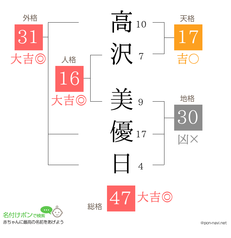 高沢 美優日さんの姓名判断結果