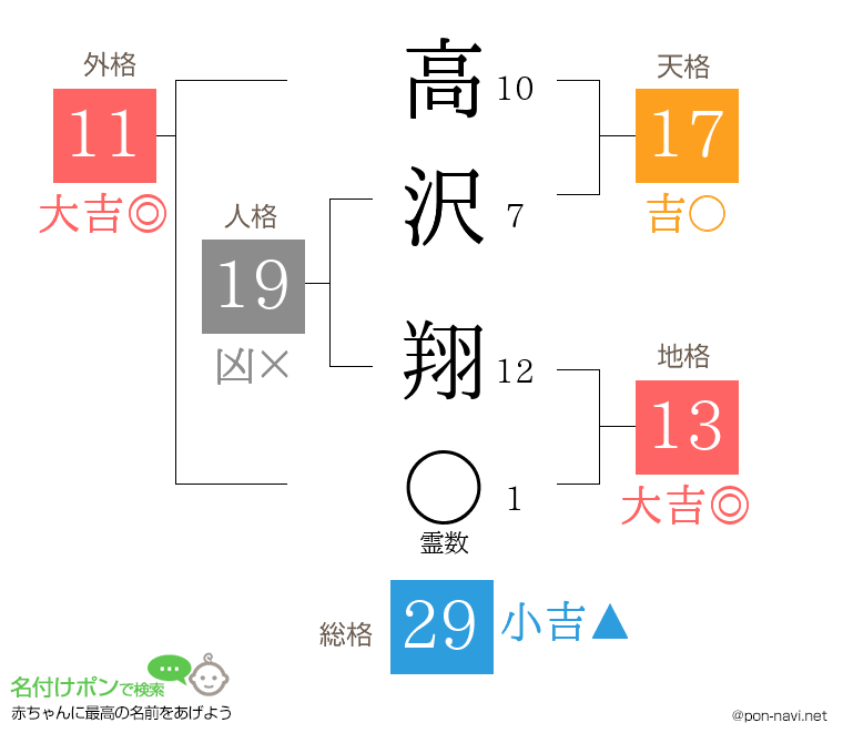 高沢 翔さんの姓名判断結果