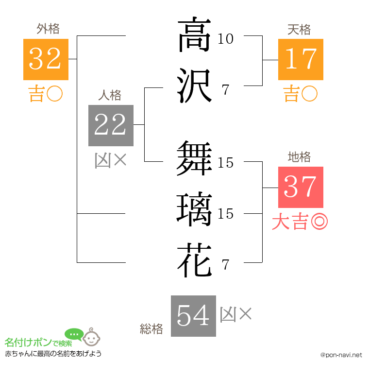 高沢 舞璃花さんの姓名判断結果