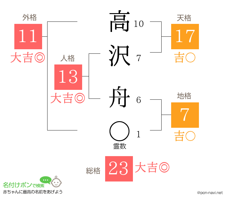 高沢 舟さんの姓名判断結果