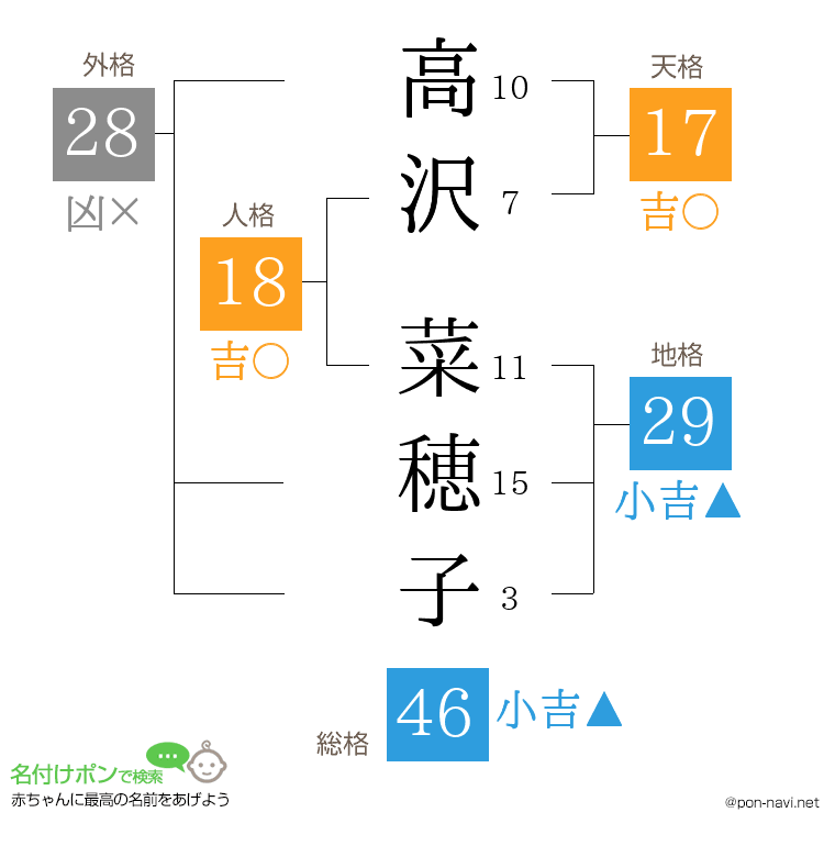 高沢 菜穂子さんの姓名判断結果