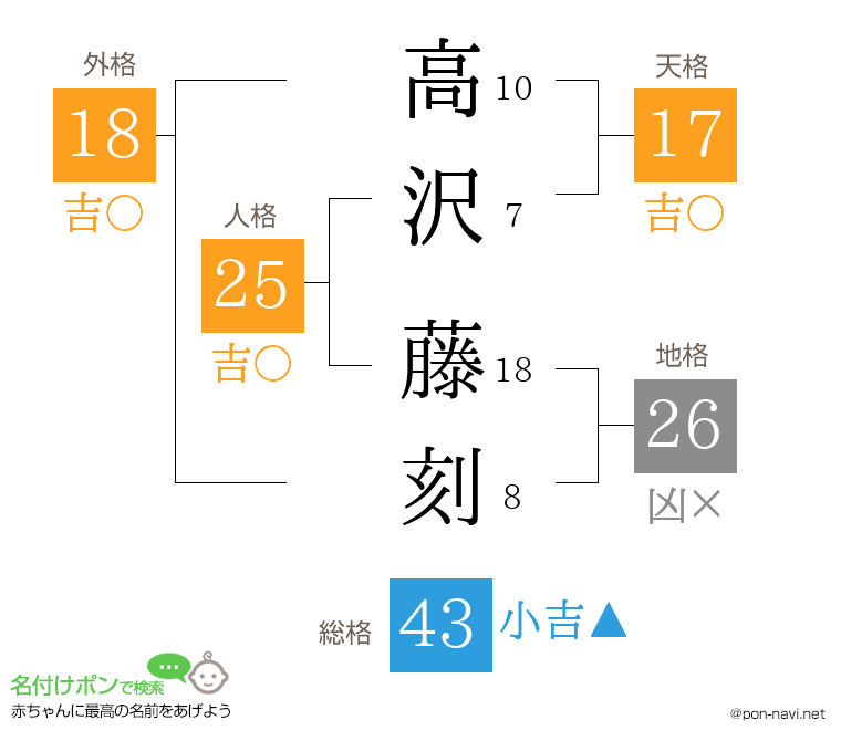 高沢 藤刻さんの姓名判断結果