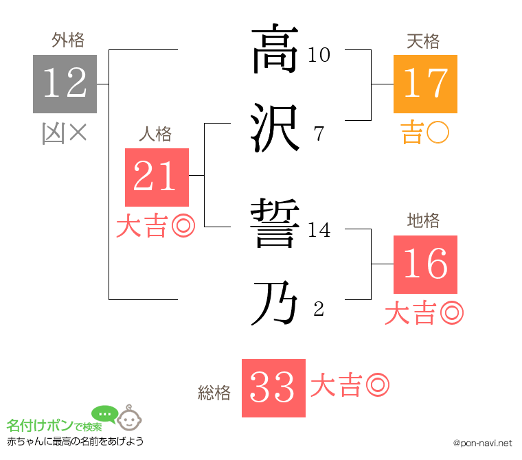 高沢 誓乃さんの姓名判断結果