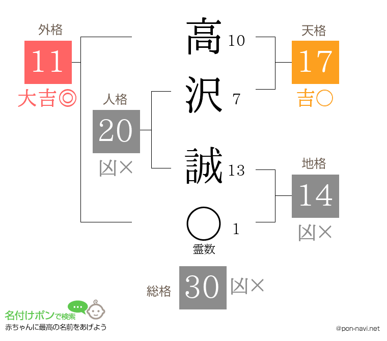高沢 誠さんの姓名判断結果
