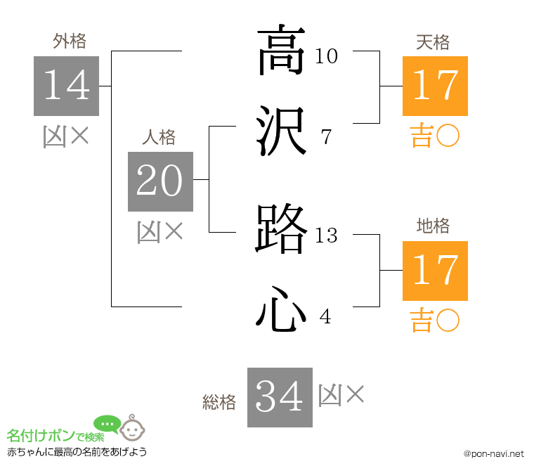 高沢 路心さんの姓名判断結果