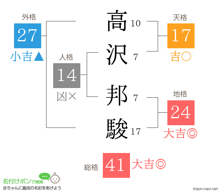高沢 邦駿さんの姓名判断結果