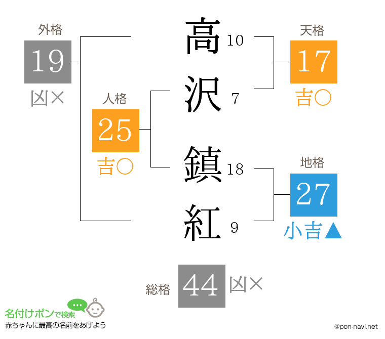 高沢 鎮紅さんの姓名判断結果