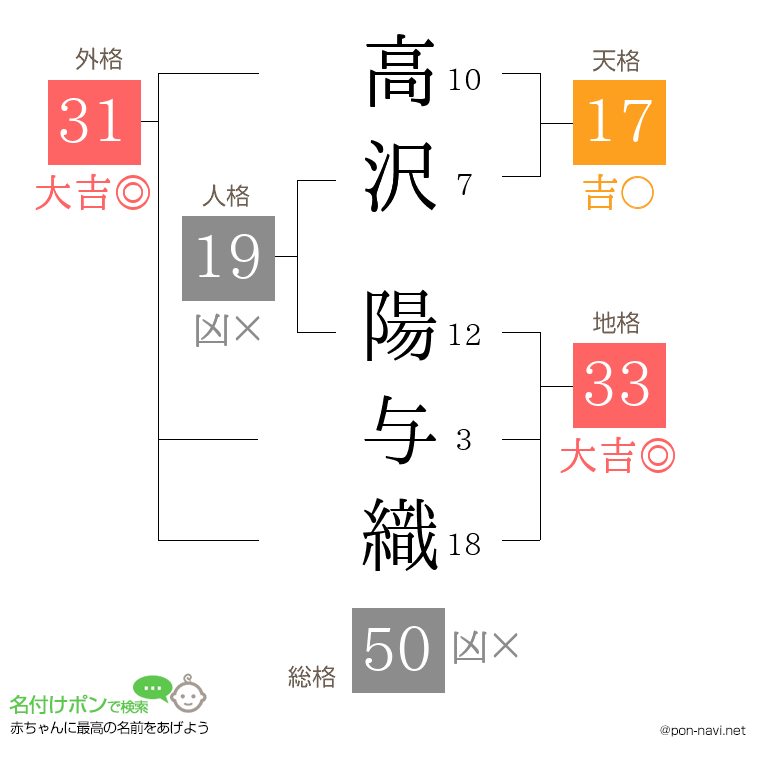 高沢 陽与織さんの姓名判断結果
