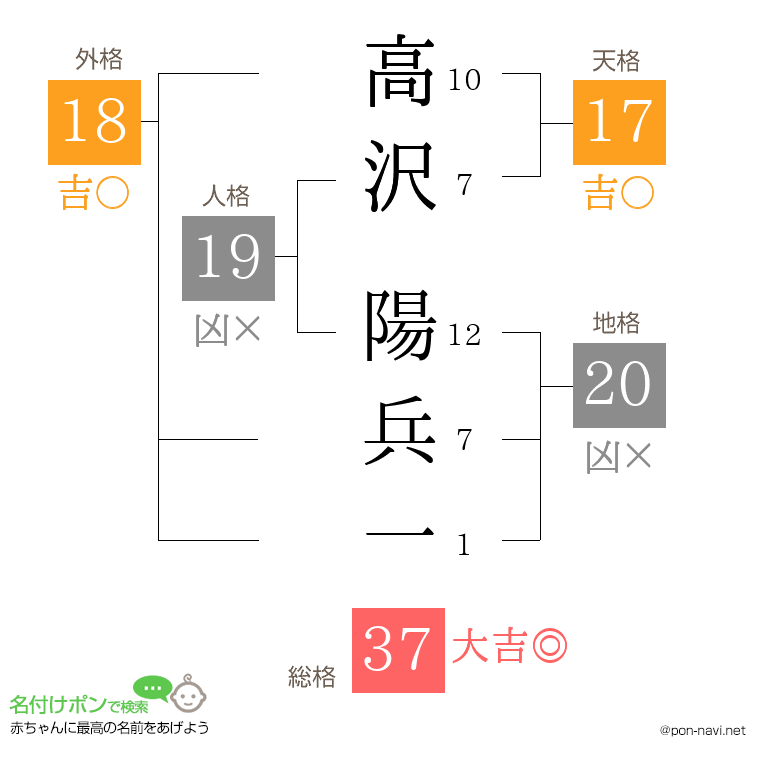 高沢 陽兵一さんの姓名判断結果