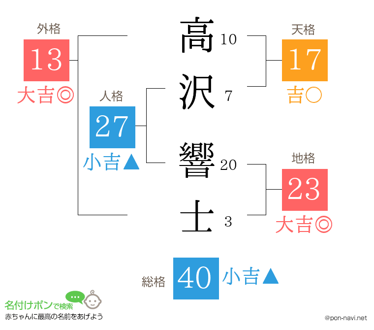 高沢 響士さんの姓名判断結果
