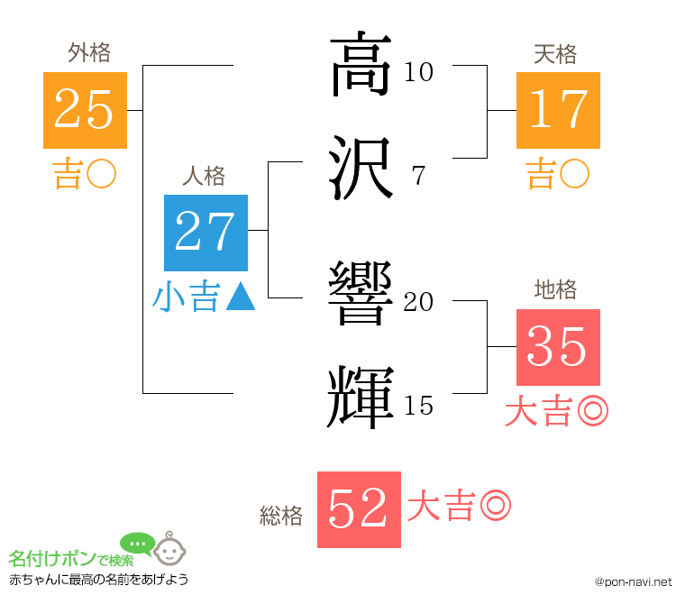 高沢 響輝さんの姓名判断結果