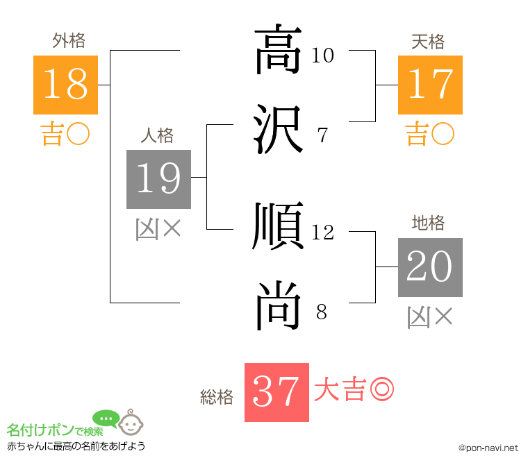 高沢 順尚さんの姓名判断結果