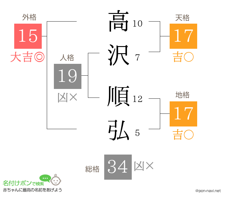 高沢 順弘さんの姓名判断結果