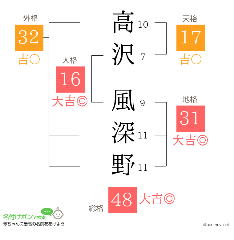 高沢 風深野さんの姓名判断結果